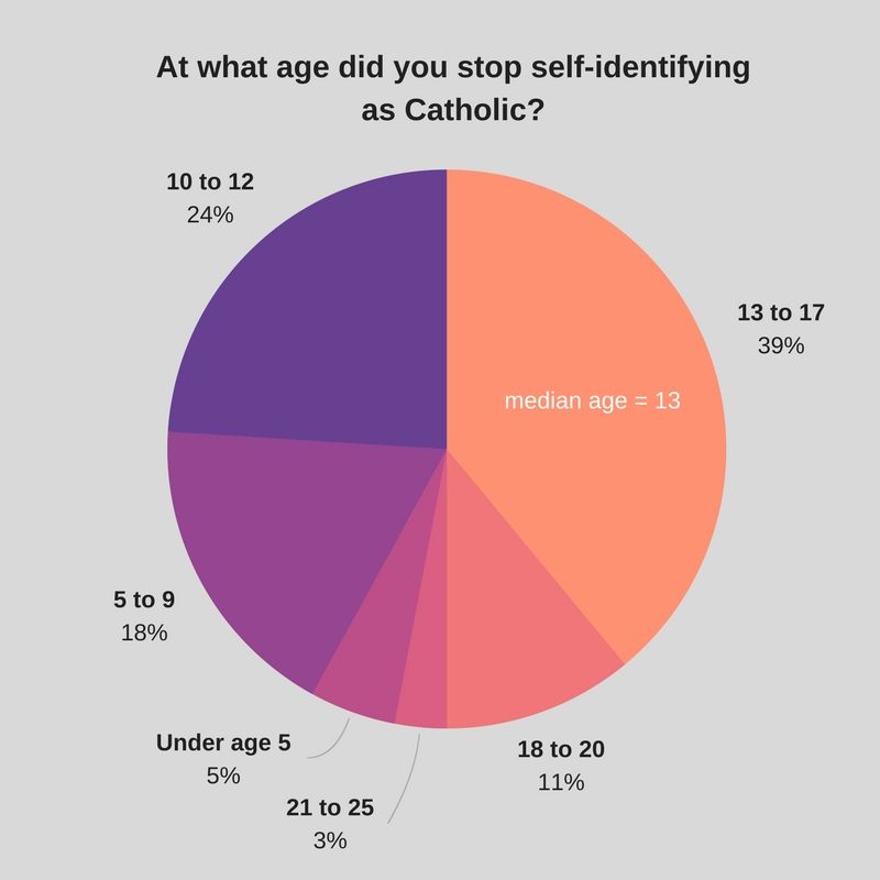 study-asks-why-are-young-catholics-going-going-gone-national